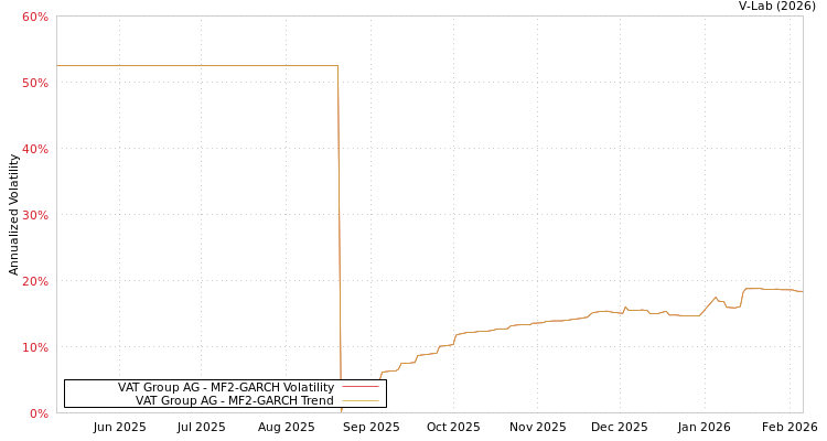 graph of VAT Group AG MF2-GARCH