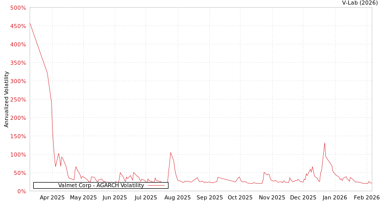 graph of Valmet Corp AGARCH
