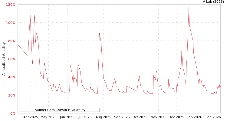 graph of Valmet Corp APARCH
