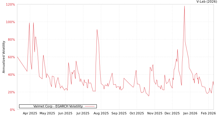 graph of Valmet Corp EGARCH