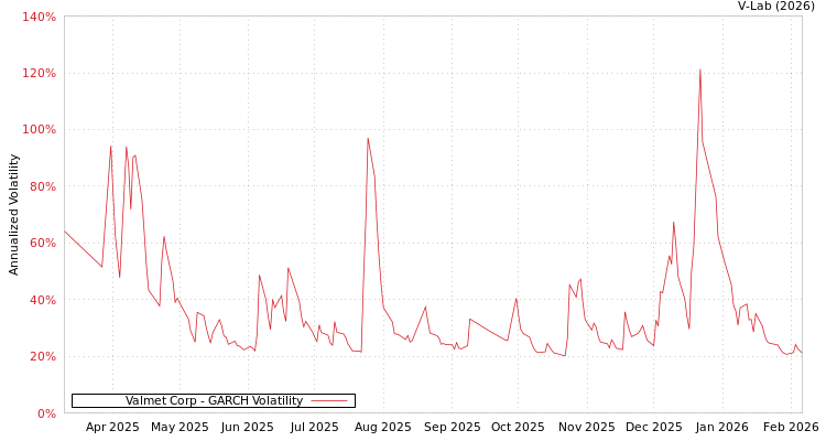 graph of Valmet Corp GARCH