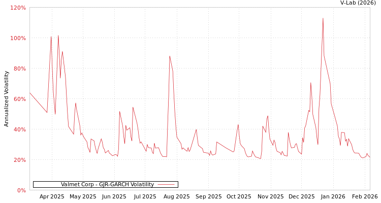 graph of Valmet Corp GJR-GARCH