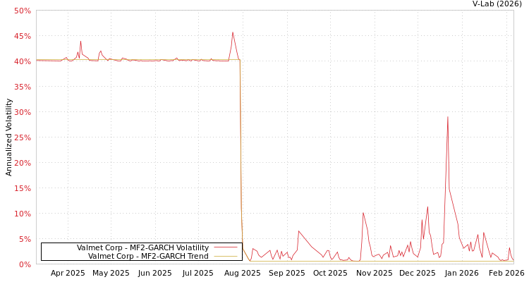 graph of Valmet Corp MF2-GARCH