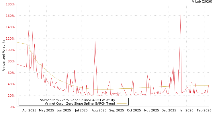 graph of Valmet Corp S0GARCH