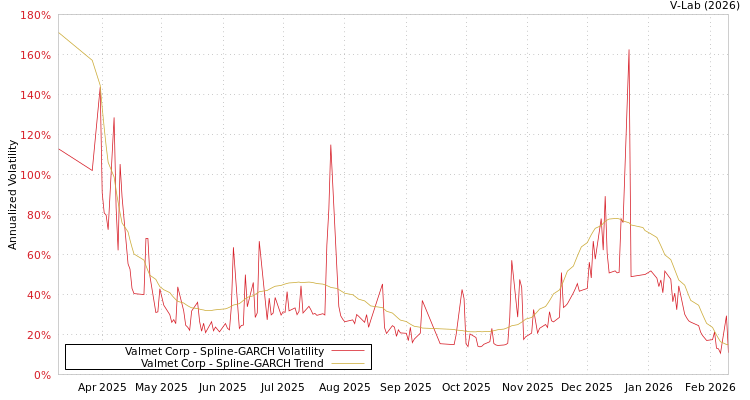 graph of Valmet Corp SGARCH