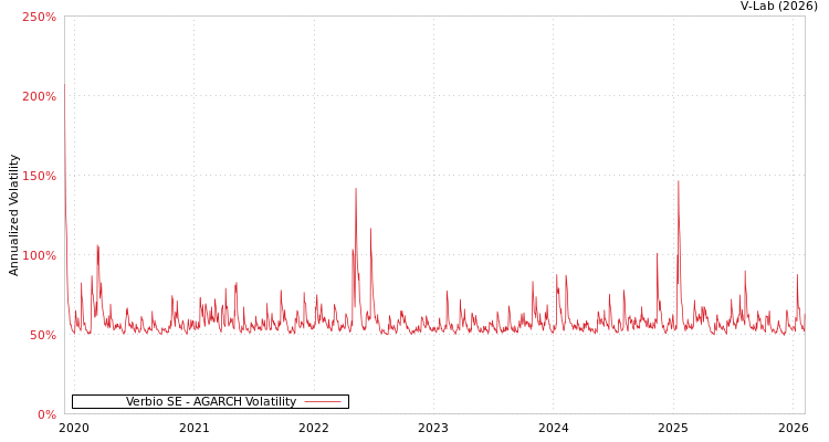 graph of Verbio SE AGARCH