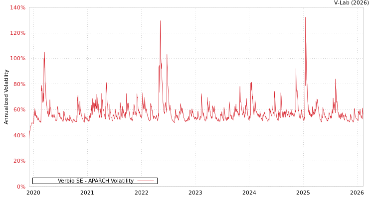 graph of Verbio SE APARCH