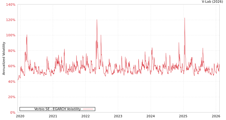 graph of Verbio SE EGARCH