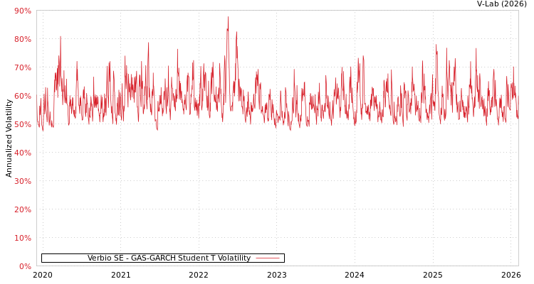 graph of Verbio SE GAS-GARCH-T