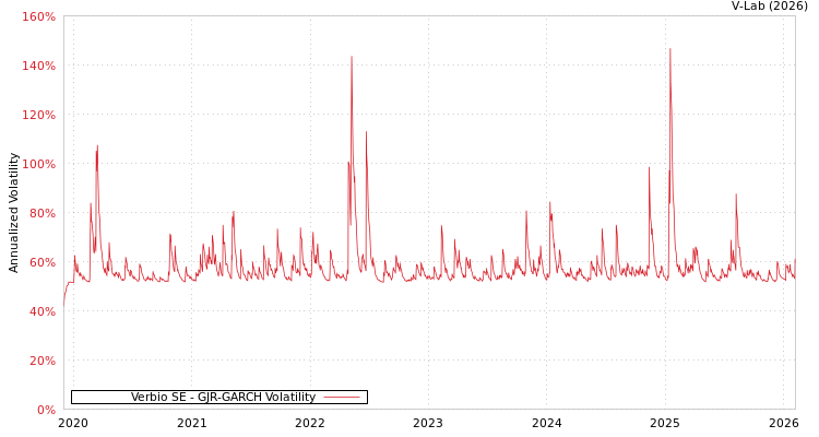 graph of Verbio SE GJR-GARCH