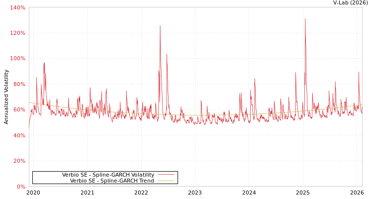 graph of Verbio SE SGARCH