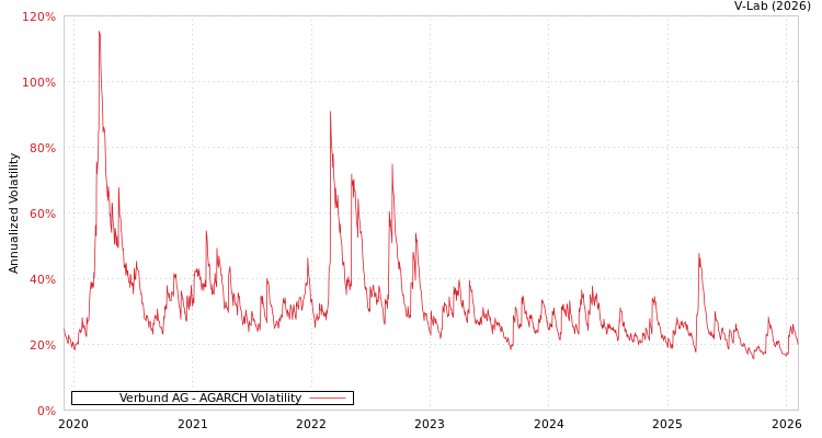 graph of Verbund AG AGARCH