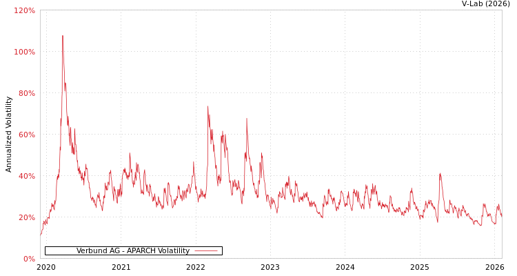 graph of Verbund AG APARCH