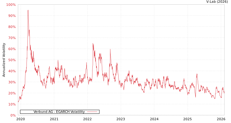 graph of Verbund AG EGARCH
