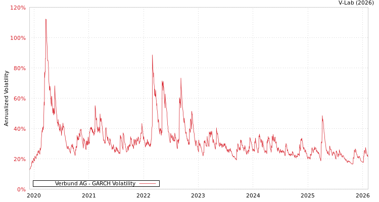 graph of Verbund AG GARCH