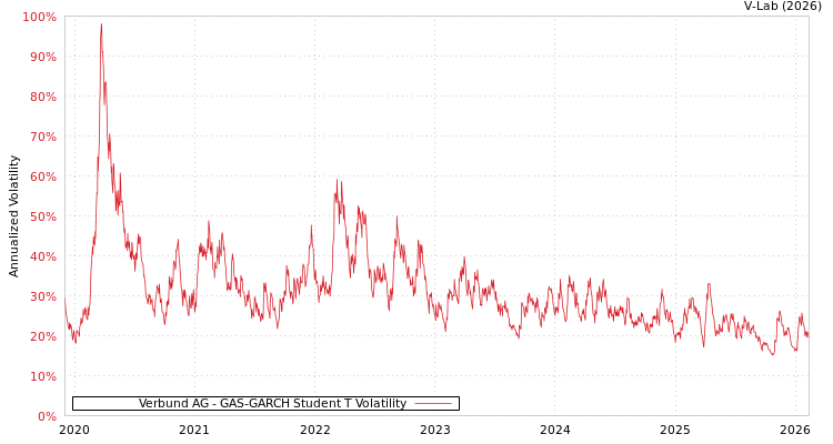 graph of Verbund AG GAS-GARCH-T