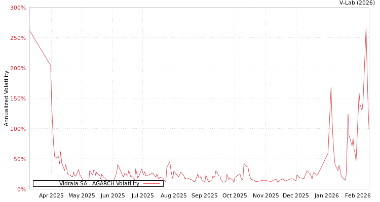 graph of Vidrala SA AGARCH