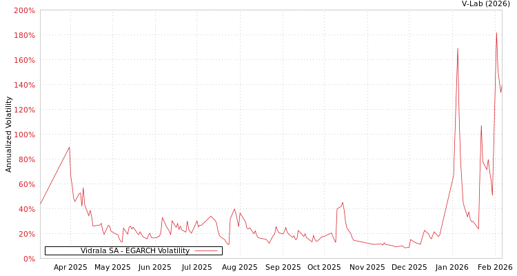 graph of Vidrala SA EGARCH