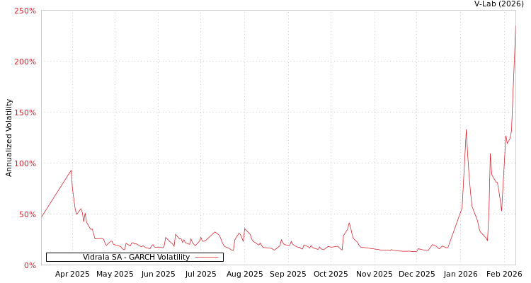 graph of Vidrala SA GARCH