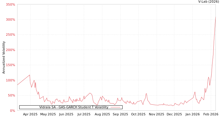 graph of Vidrala SA GAS-GARCH-T
