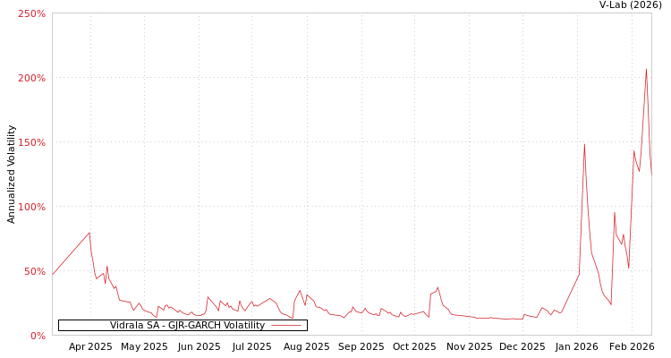 graph of Vidrala SA GJR-GARCH