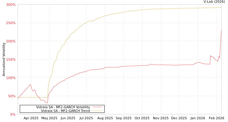 graph of Vidrala SA MF2-GARCH