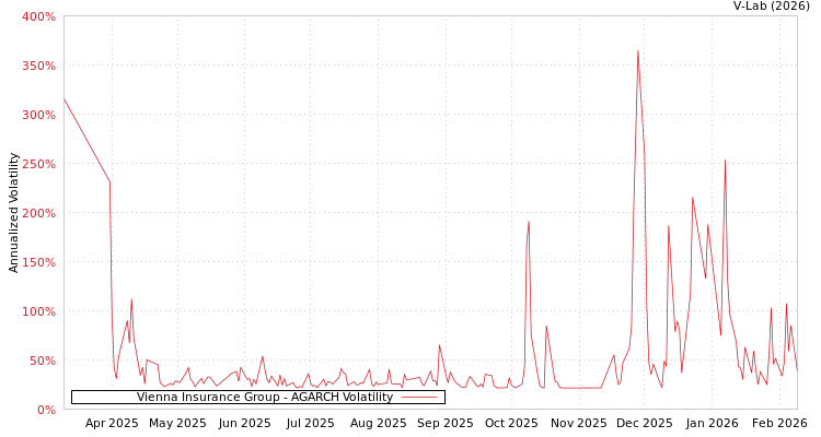 graph of Vienna Insurance Group AGARCH
