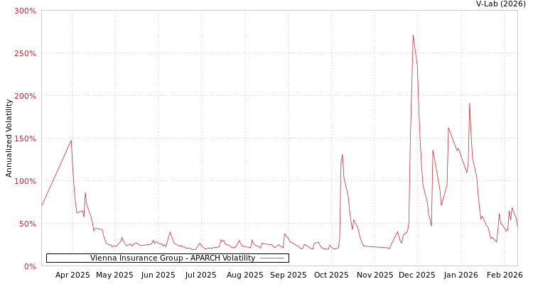 graph of Vienna Insurance Group APARCH