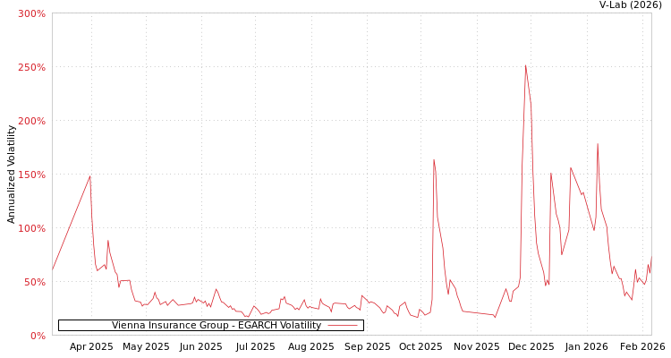 graph of Vienna Insurance Group EGARCH