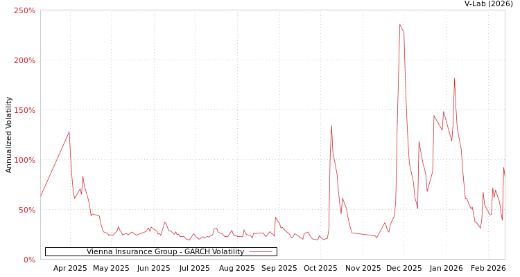 graph of Vienna Insurance Group GARCH