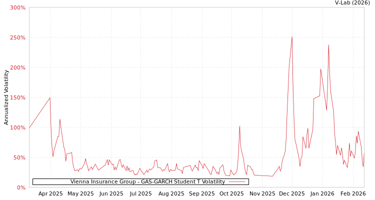 graph of Vienna Insurance Group GAS-GARCH-T