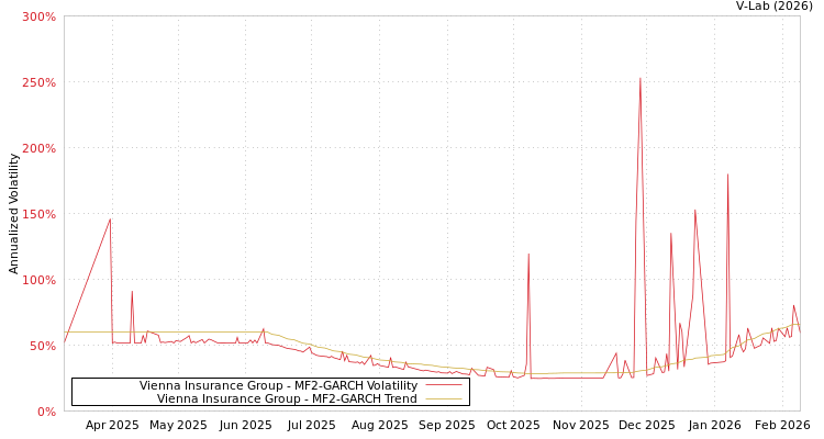 graph of Vienna Insurance Group MF2-GARCH