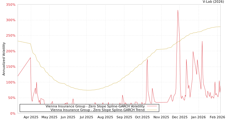 graph of Vienna Insurance Group S0GARCH
