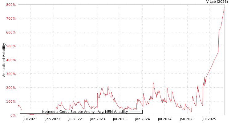 graph of Netmedia Group Societe Anony AMEM