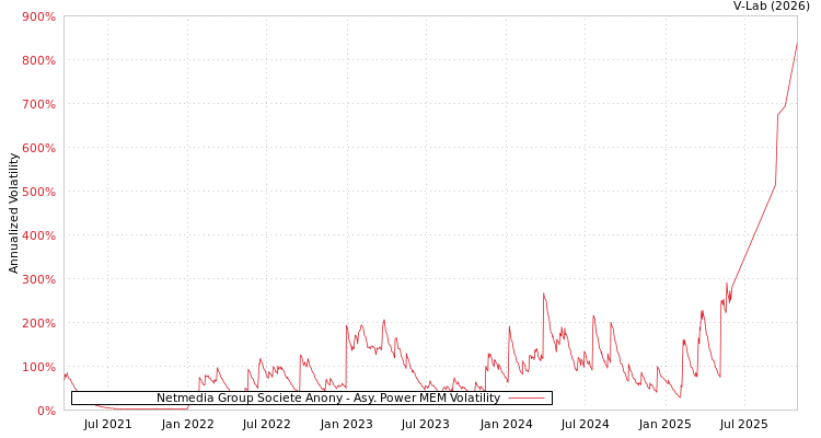 graph of Netmedia Group Societe Anony APMEM