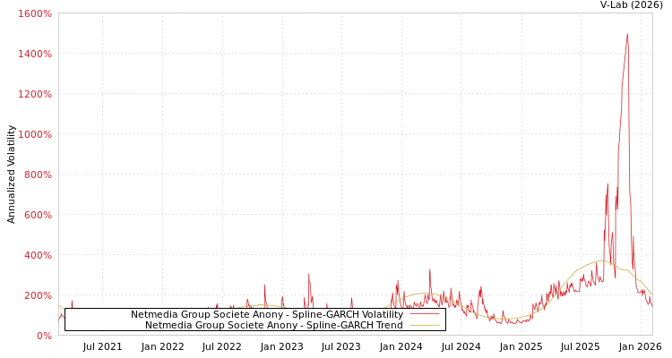 graph of Netmedia Group Societe Anony SGARCH