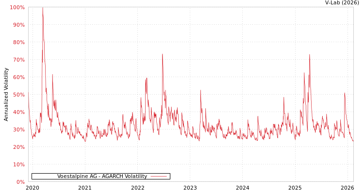 graph of Voestalpine AG AGARCH