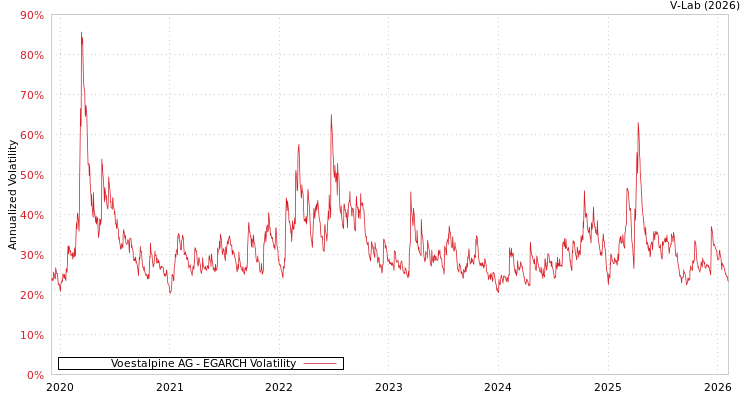 graph of Voestalpine AG EGARCH