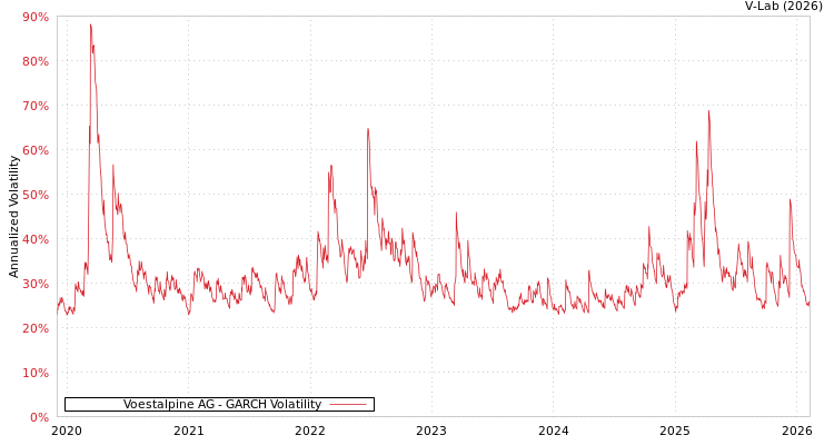 graph of Voestalpine AG GARCH