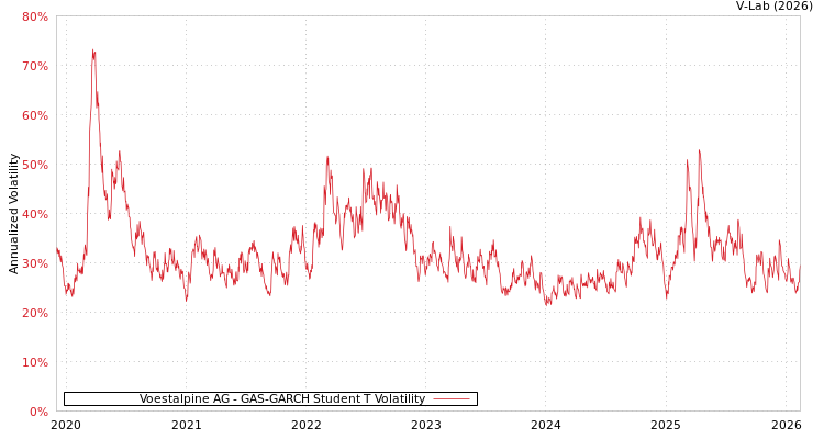 graph of Voestalpine AG GAS-GARCH-T
