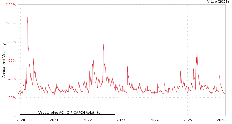 graph of Voestalpine AG GJR-GARCH