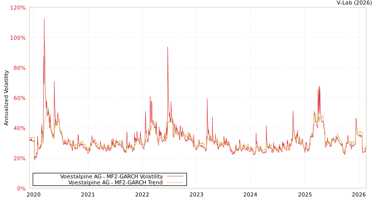 graph of Voestalpine AG MF2-GARCH