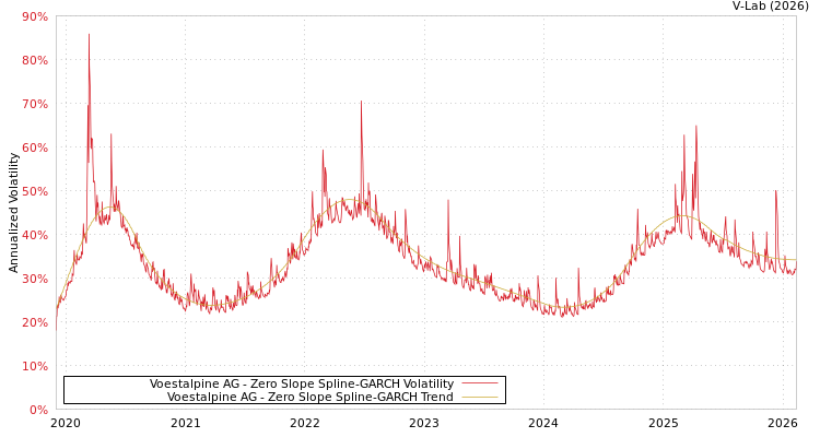 graph of Voestalpine AG S0GARCH