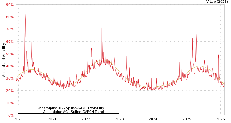 graph of Voestalpine AG SGARCH