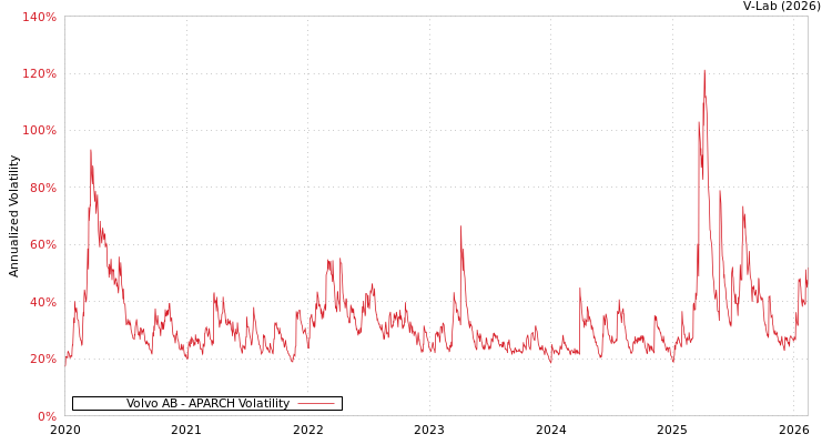 graph of Volvo AB APARCH