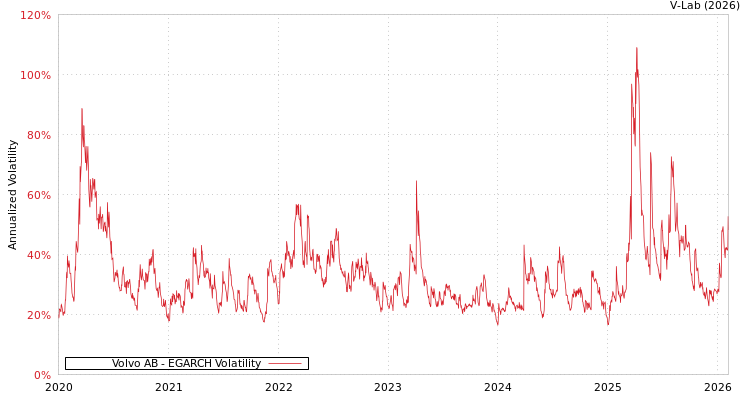 graph of Volvo AB EGARCH