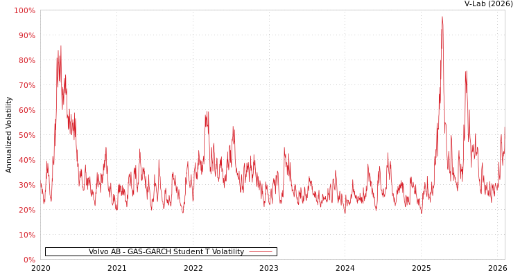 graph of Volvo AB GAS-GARCH-T