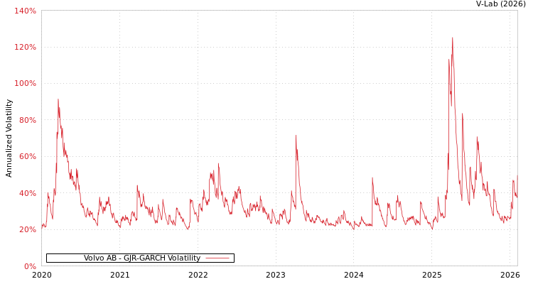 graph of Volvo AB GJR-GARCH