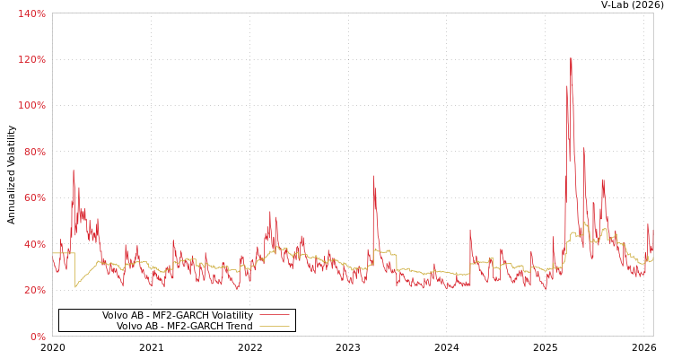graph of Volvo AB MF2-GARCH