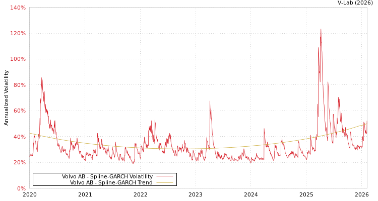graph of Volvo AB SGARCH